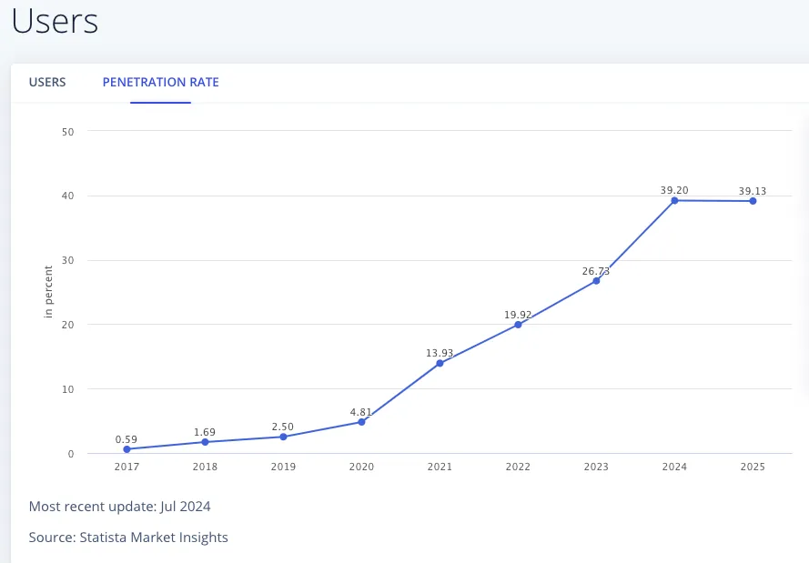 Crypto Users Penetration Rate